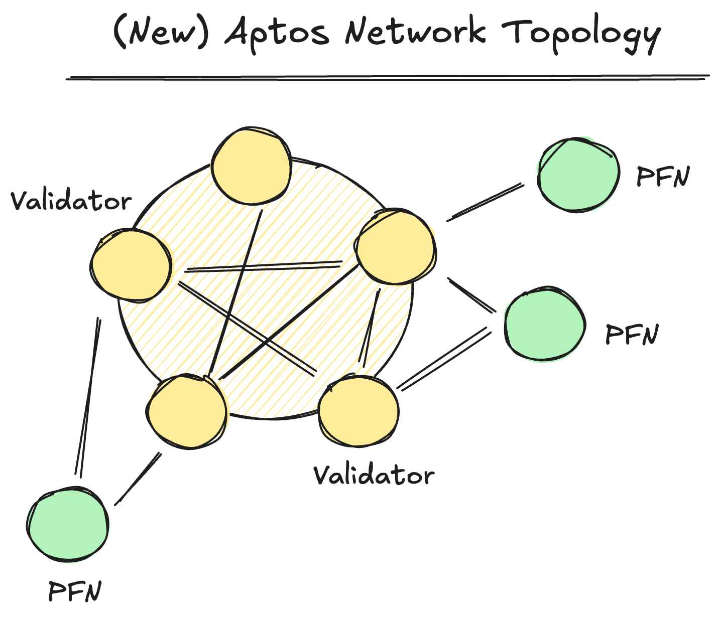 The new Aptos network topology, showing: (i) validator nodes; and (ii) public fullnodes (PFNs). Note that PFNs connect directly to validators.