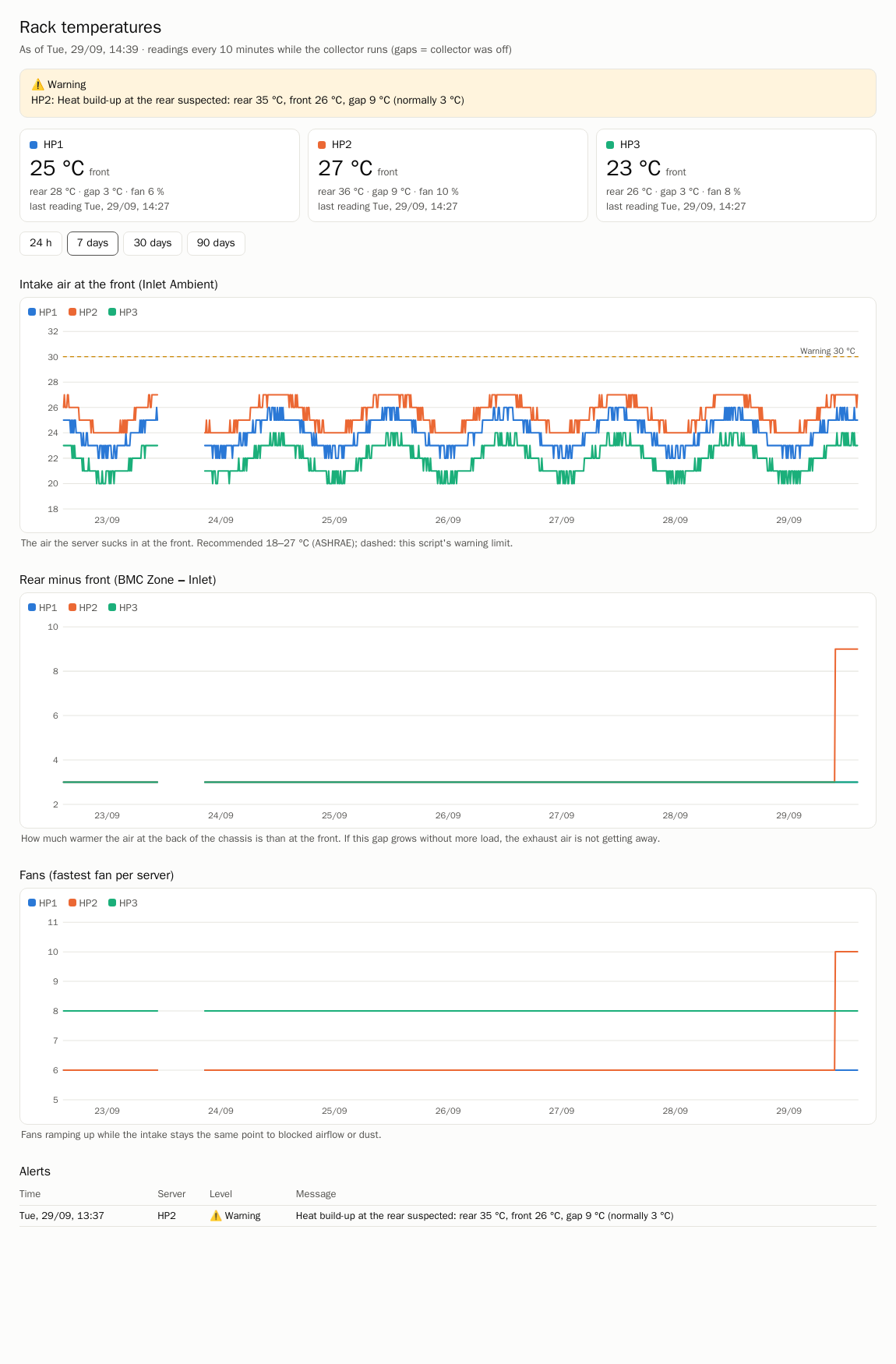 ilo-thermal report: intake air, rear-minus-front gap and fan charts for three servers over seven days, with a warning banner for a simulated heat build-up at HP2