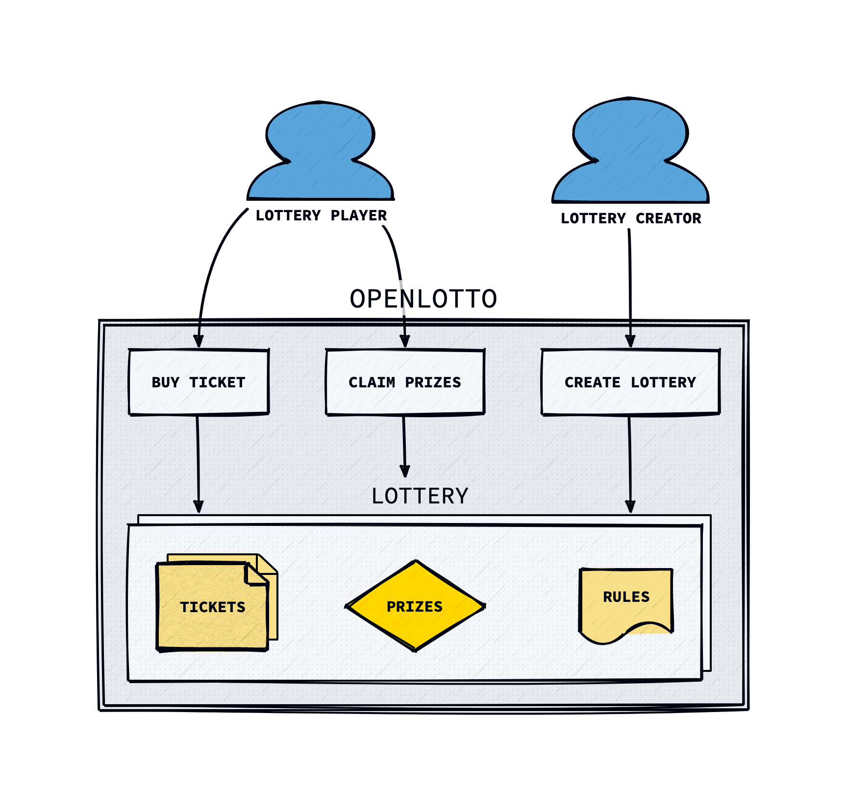 How does it work diagram