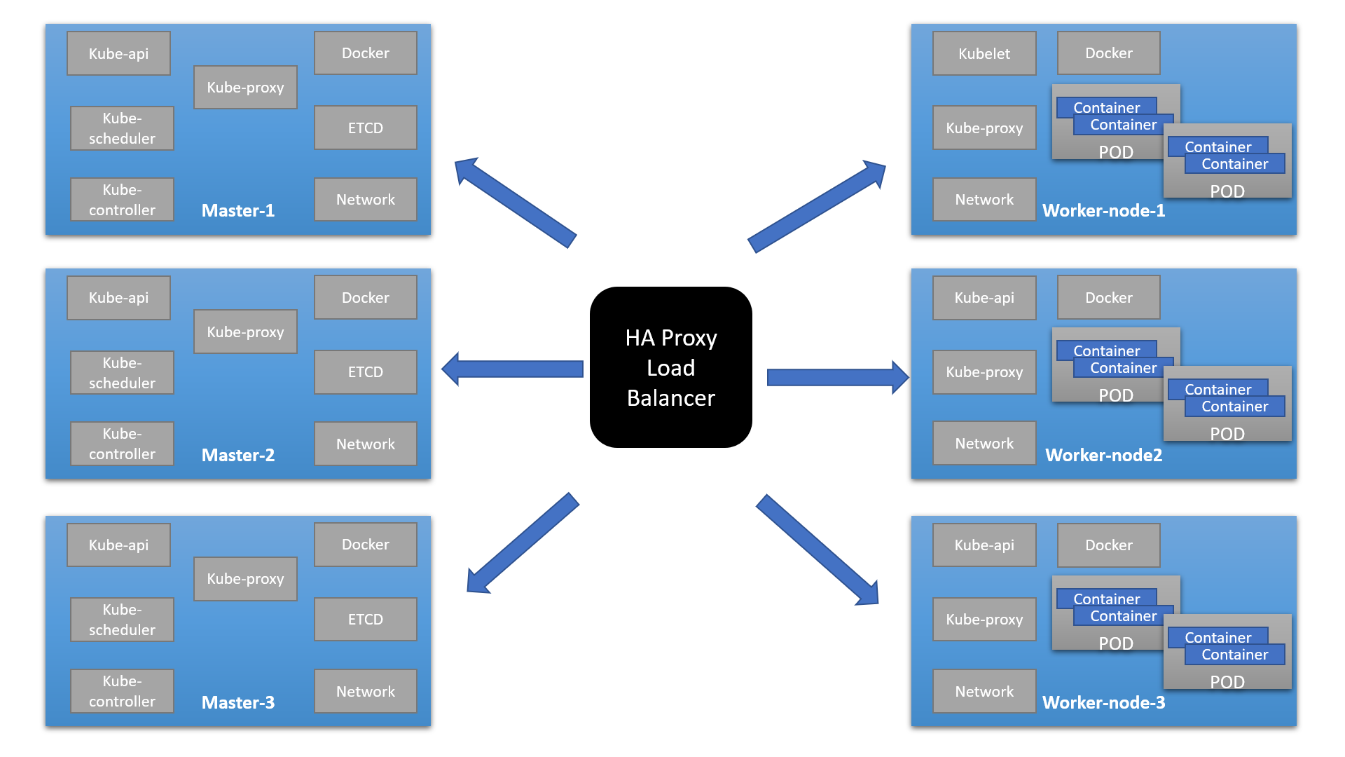 best way to install kubernetes cluster