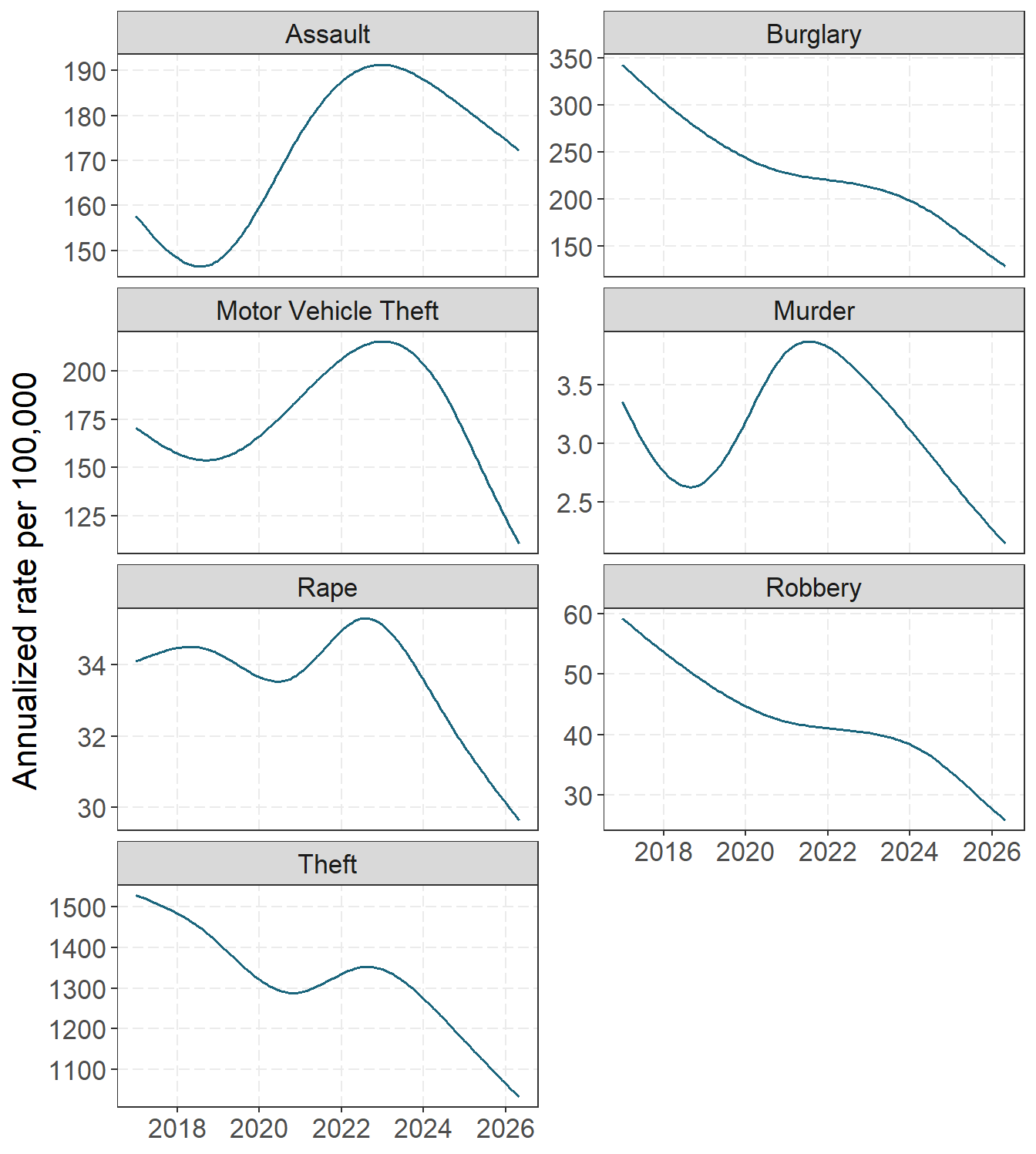 Homicide trends over time in Dallas, New York City, and Chicago