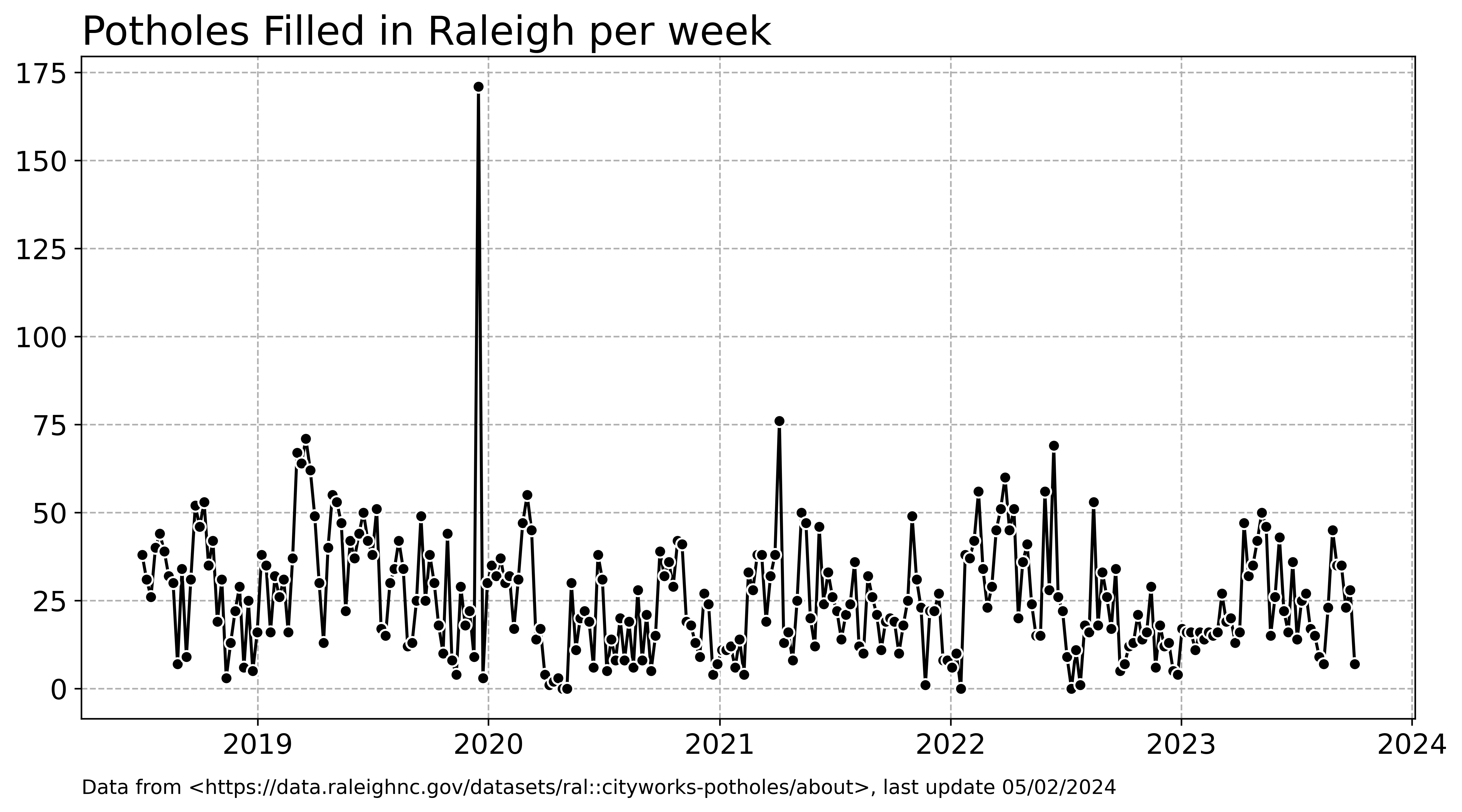 Automated chart of potholes filled in Raleigh per week