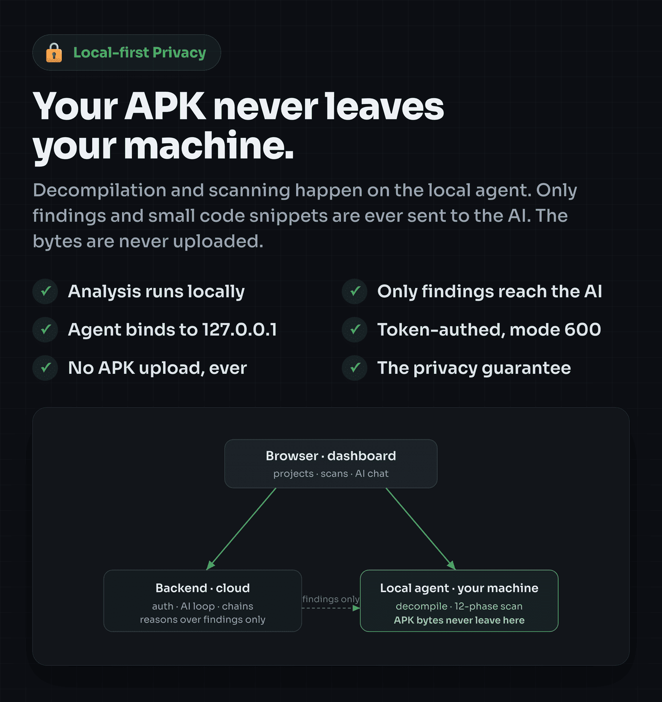 Local-first privacy: your APK never leaves your machine