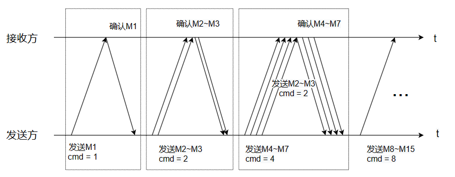 慢启动