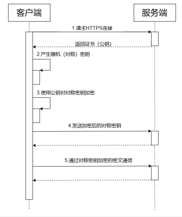 HTTPS加密过程