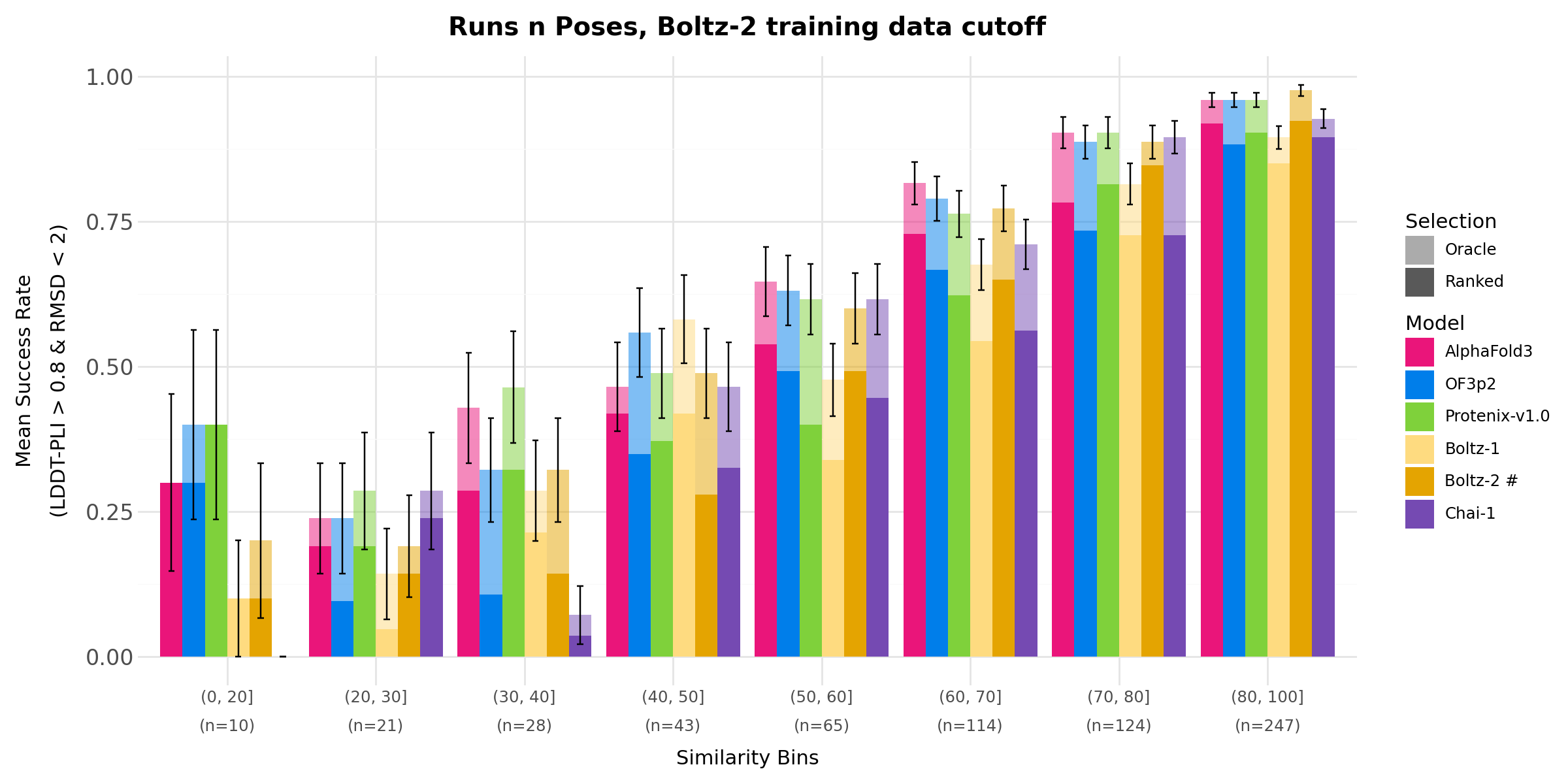 Runs N' Poses performance of OpenFold3-preview-2 and other models