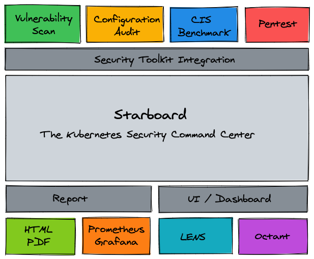 Starboard Overview