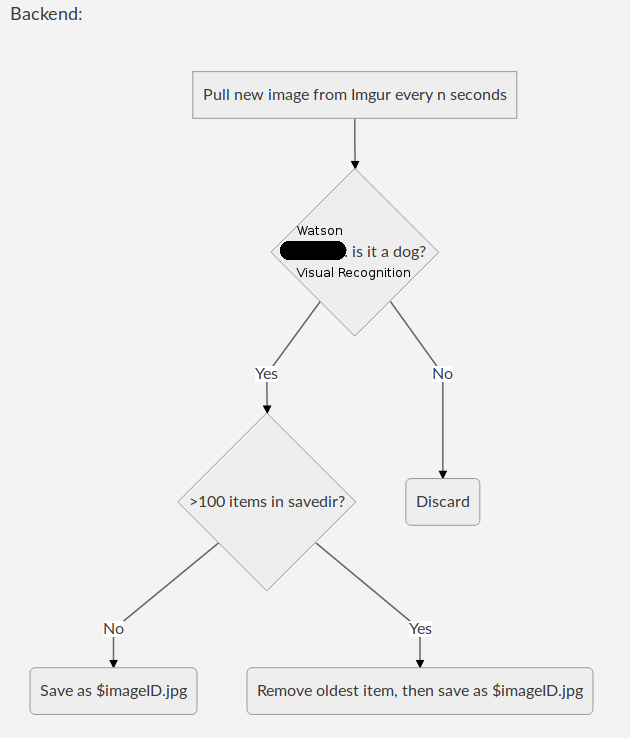 Backend Flowchart