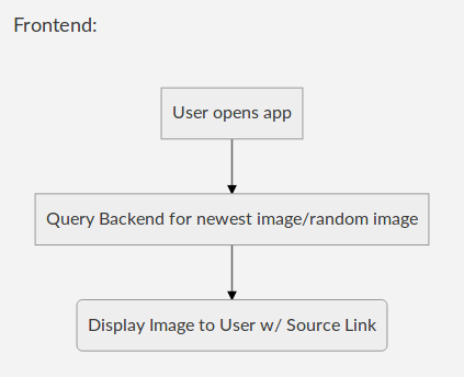 Frontend Flowchart