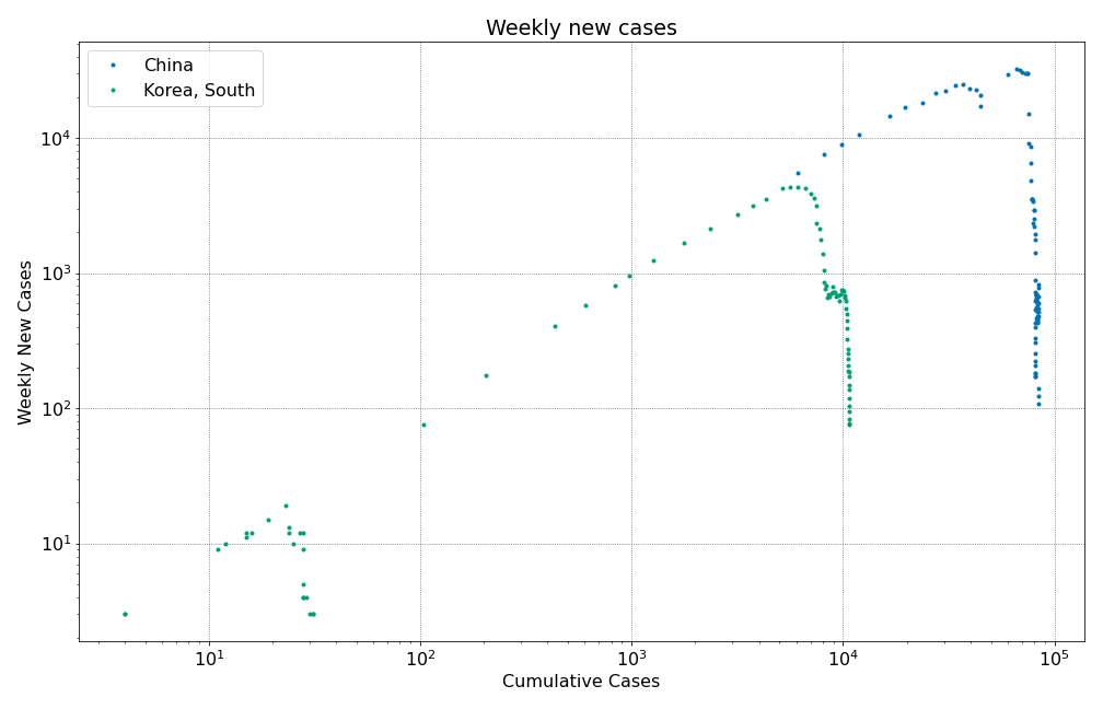 China Korea weekly-average new cases