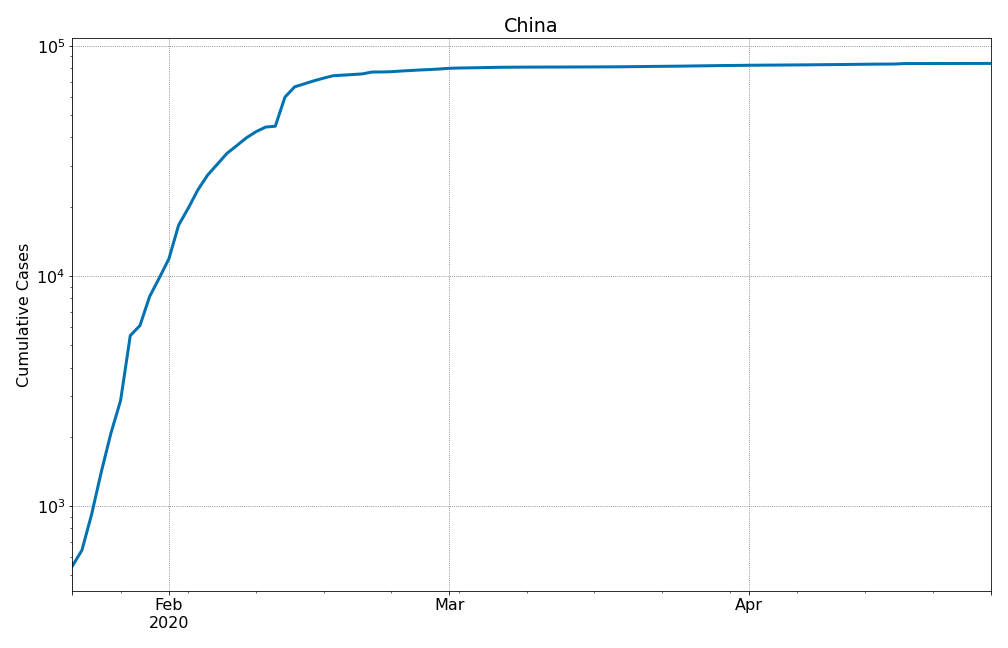 China in Log Scale