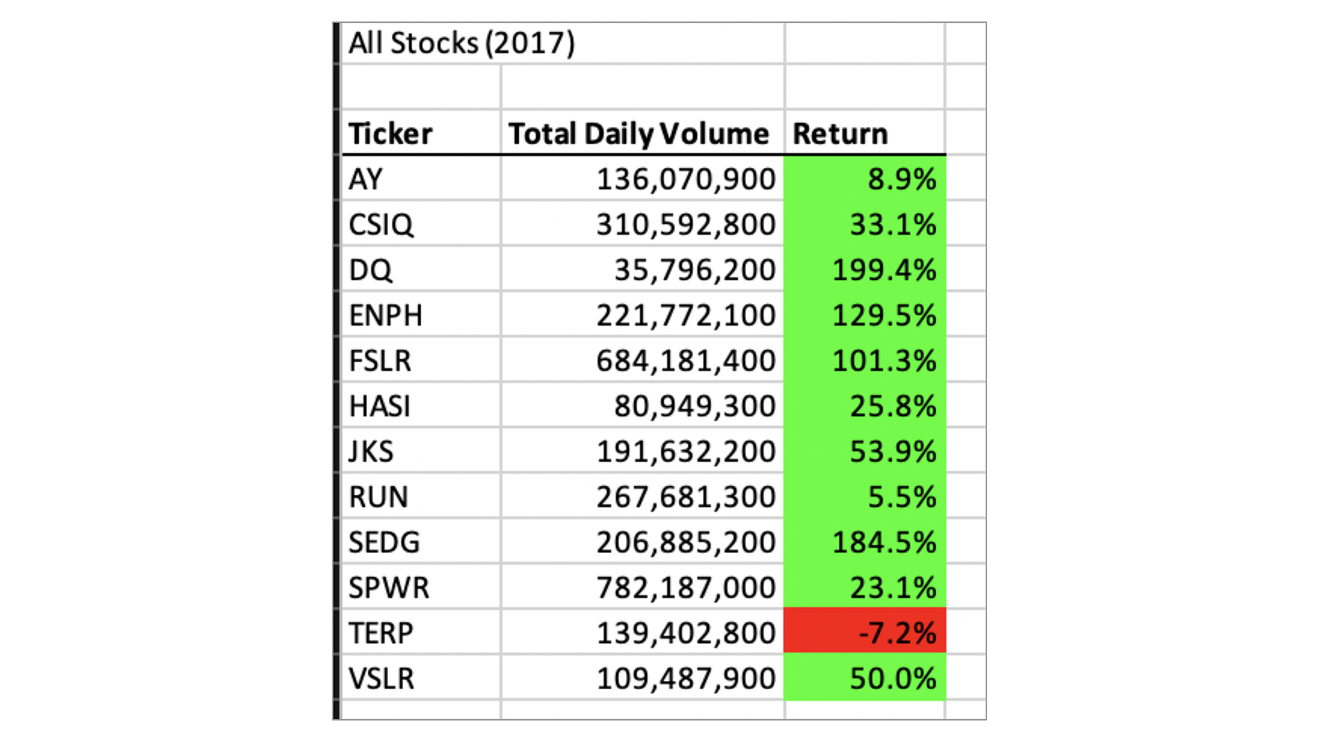 GitHub - aquinn107/Stock-Analysis: Module 2 - VBA Stock Analysis