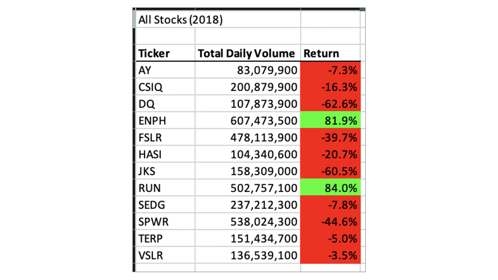 GitHub - aquinn107/Stock-Analysis: Module 2 - VBA Stock Analysis