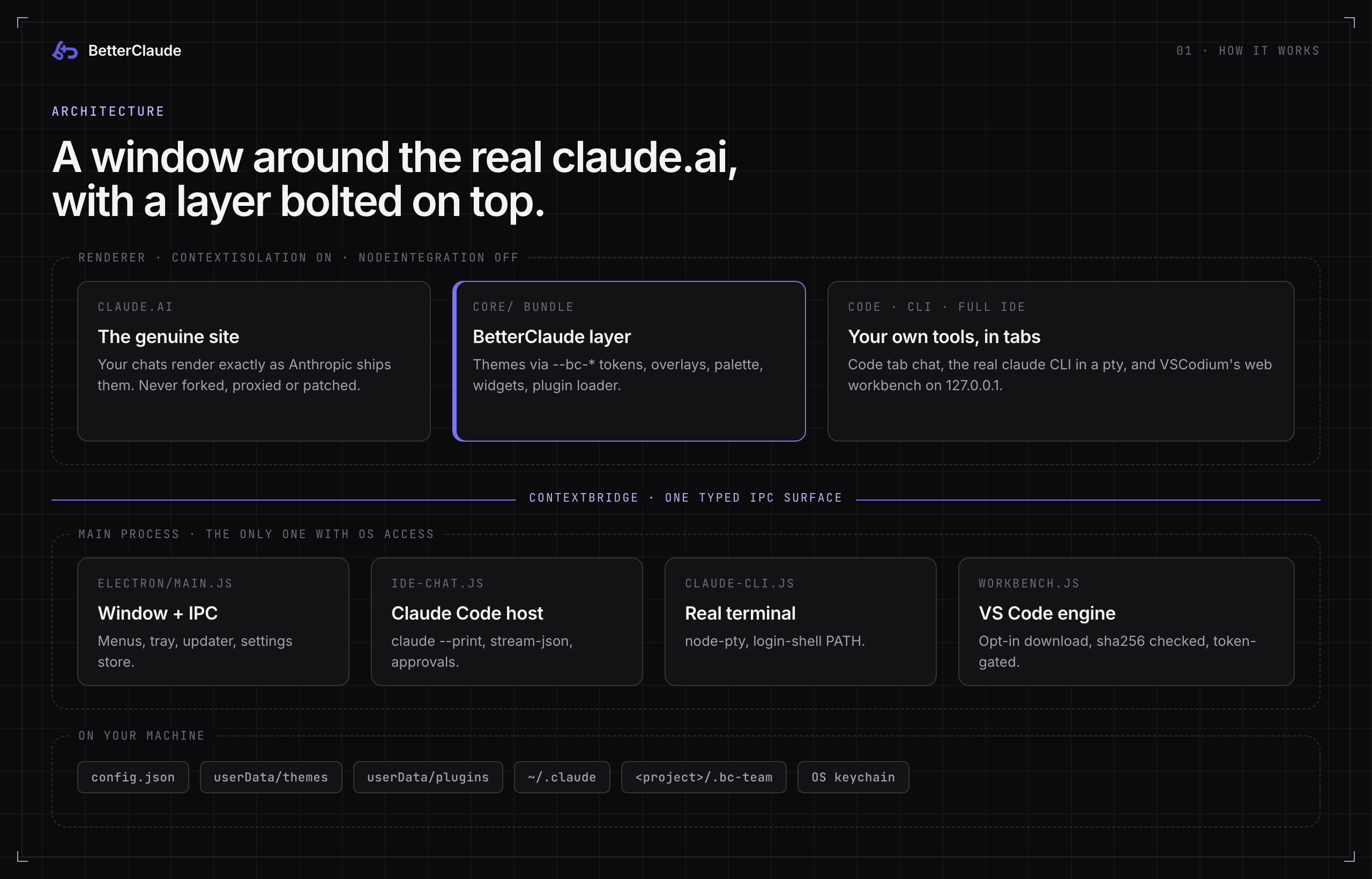 Architecture: the renderer holds claude.ai, the BetterClaude core bundle, and the Code, CLI and Full IDE surfaces. One contextBridge connects them to the main process, which runs the window, the Claude Code host, a real terminal and the VS Code engine. Everything is stored locally.