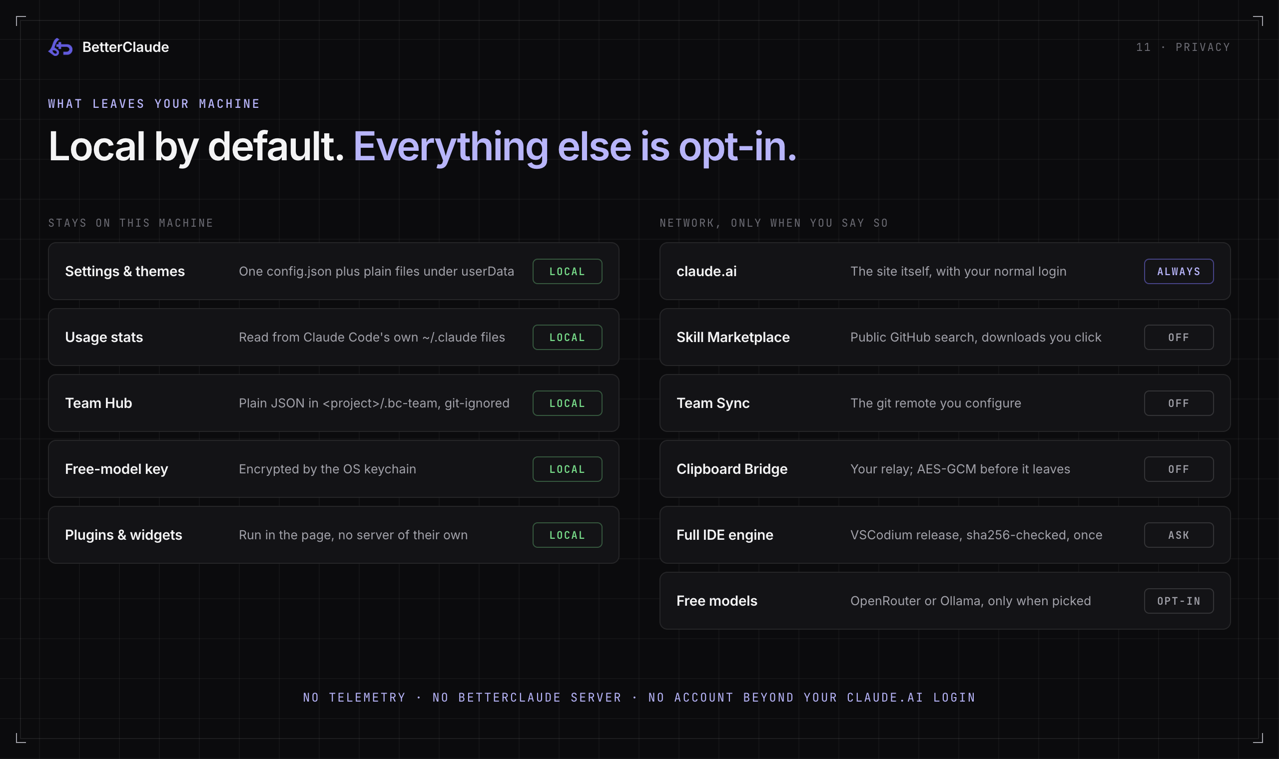 What stays on your machine (settings, usage stats, Team Hub, the free-model key, plugins) versus what talks to the network only when you turn it on (Skill Marketplace, Team Sync, Clipboard Bridge, the Full IDE engine, free models).