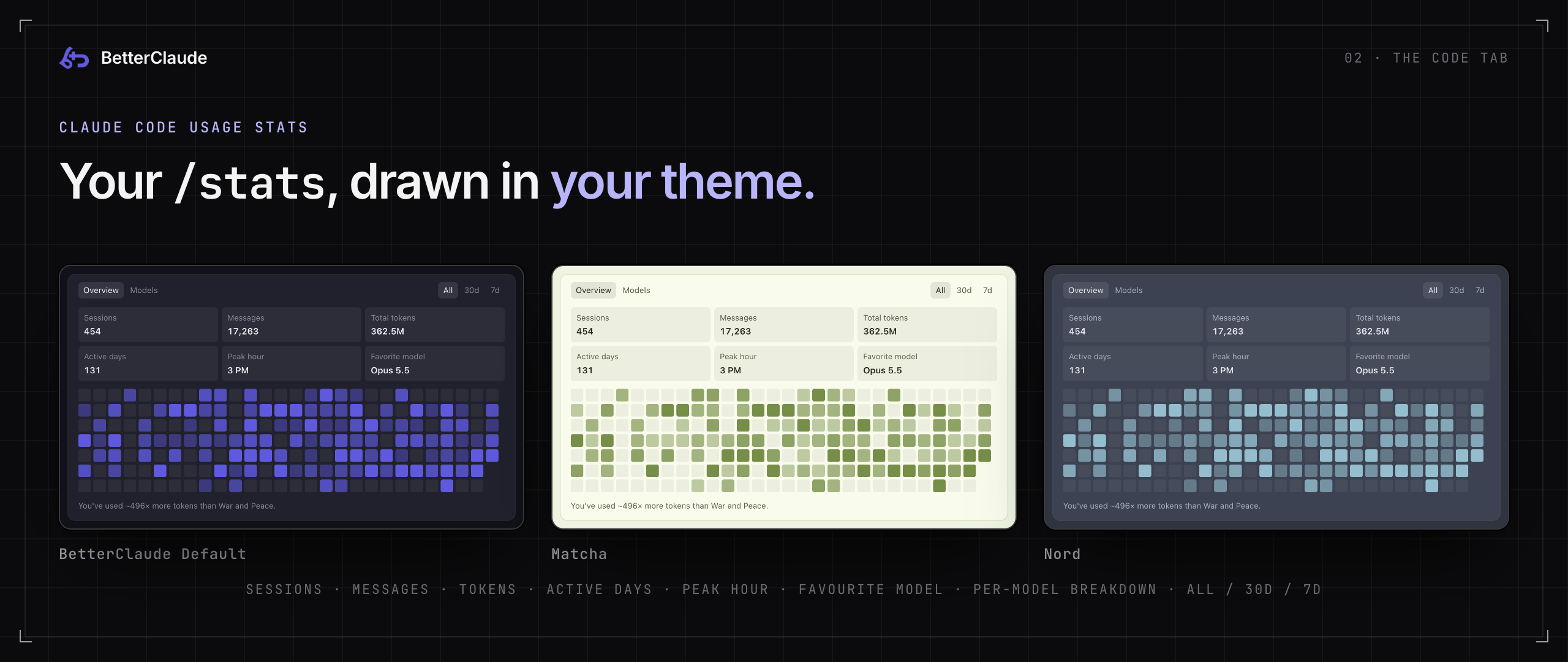 The Code tab's usage stats card under three themes: BetterClaude Default in indigo, Matcha in green and Nord in frost blue. The day heatmap takes each theme's accent colour.