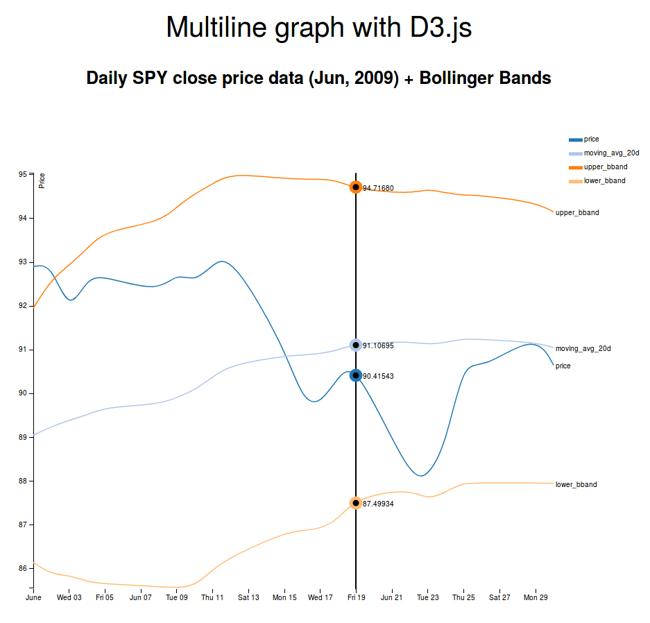 MultiLineChart