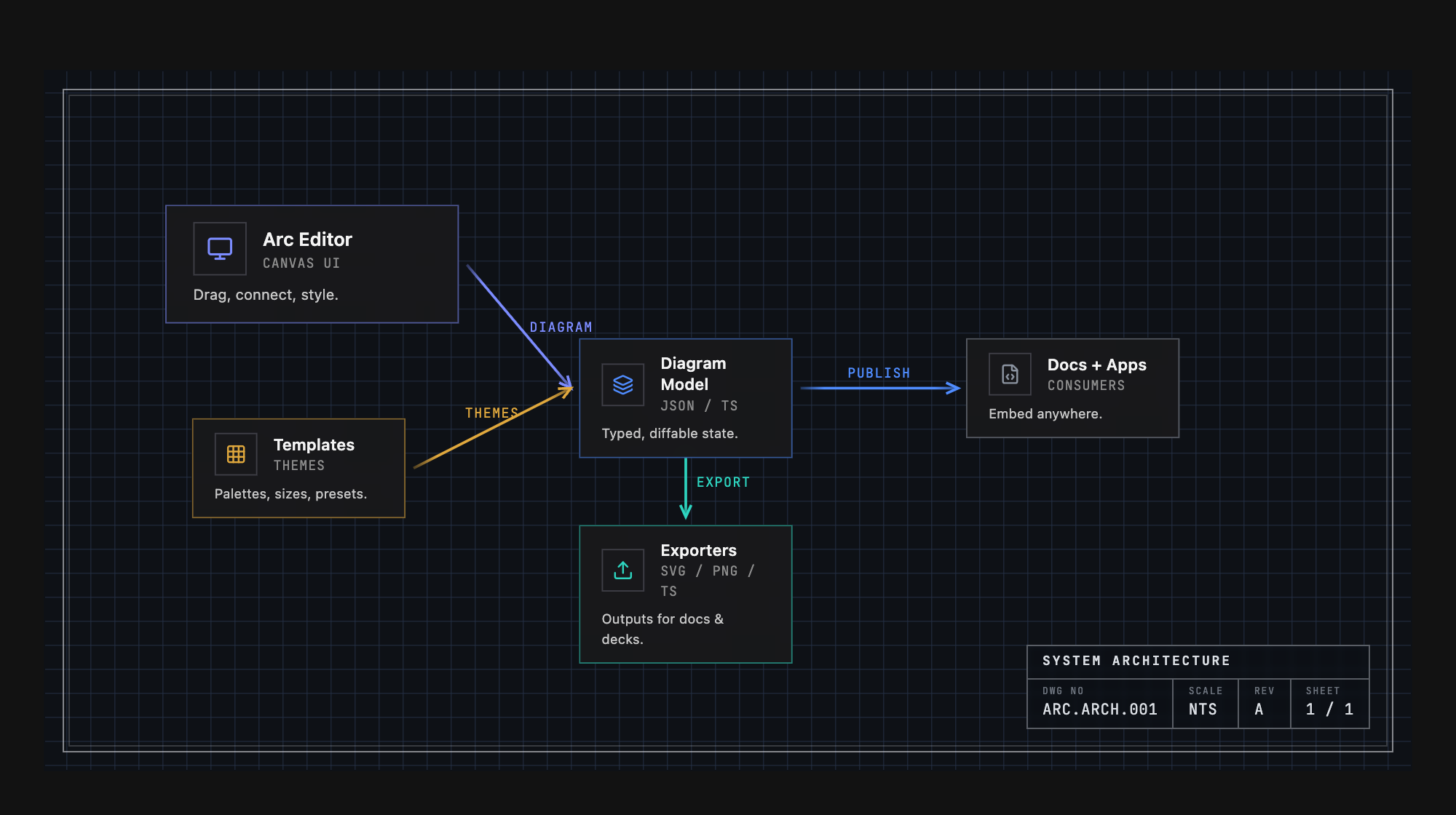Arc's architecture in the Engineering theme