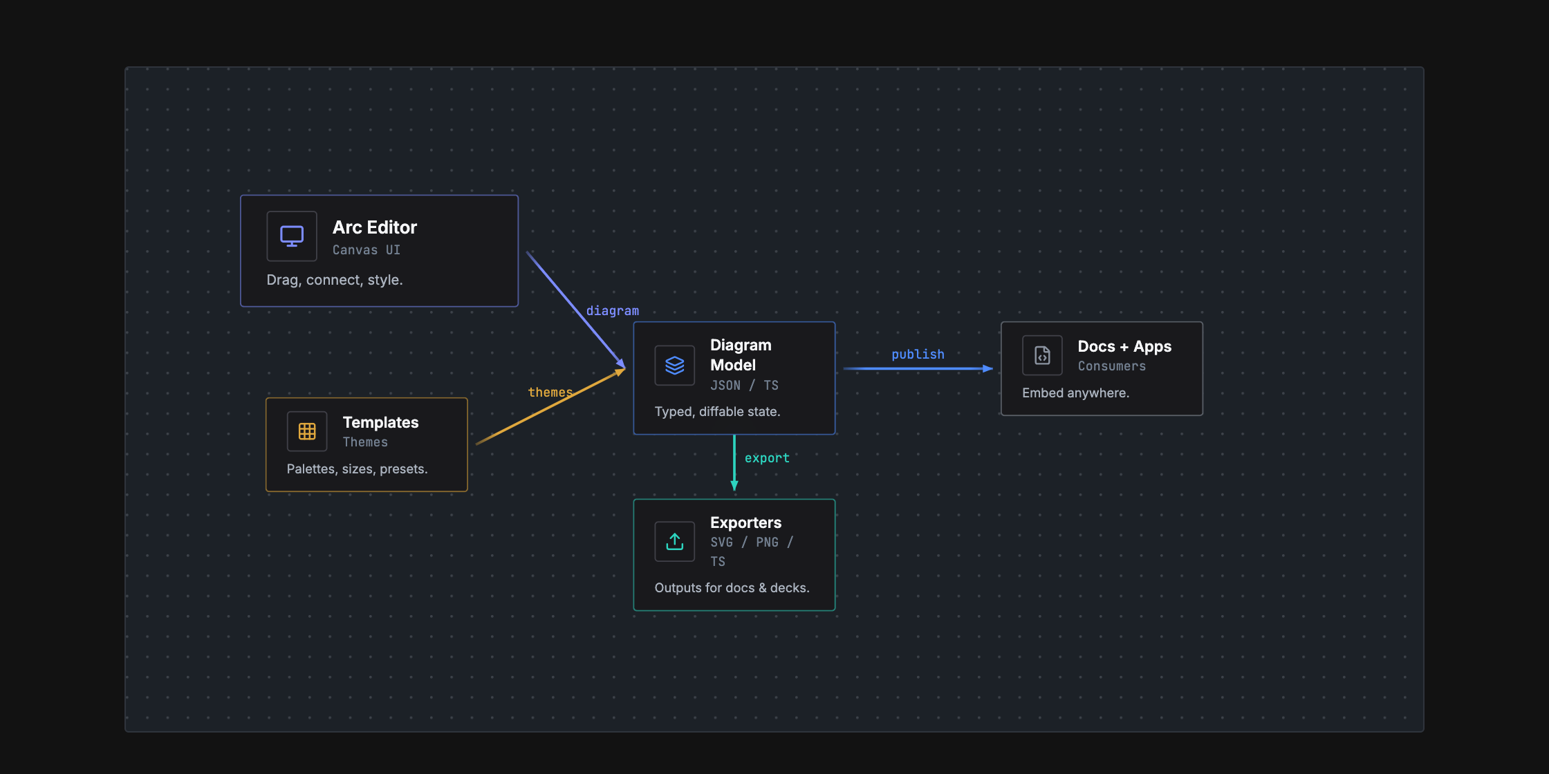 Arc's architecture in the Workbench theme