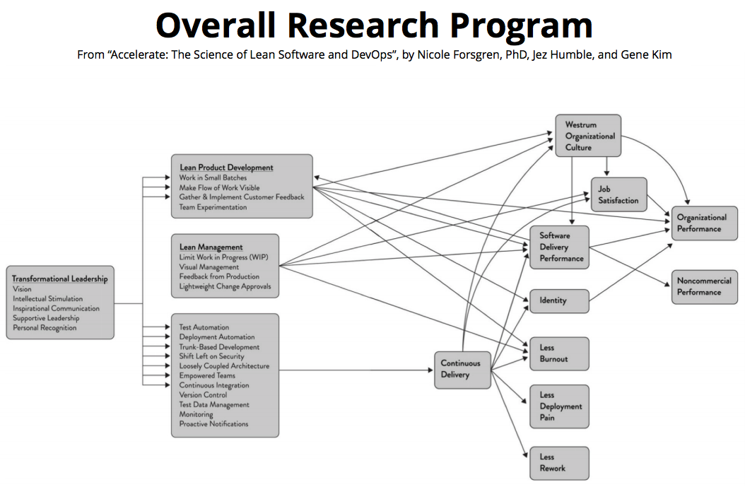 Figure A.1: Overall Research Program