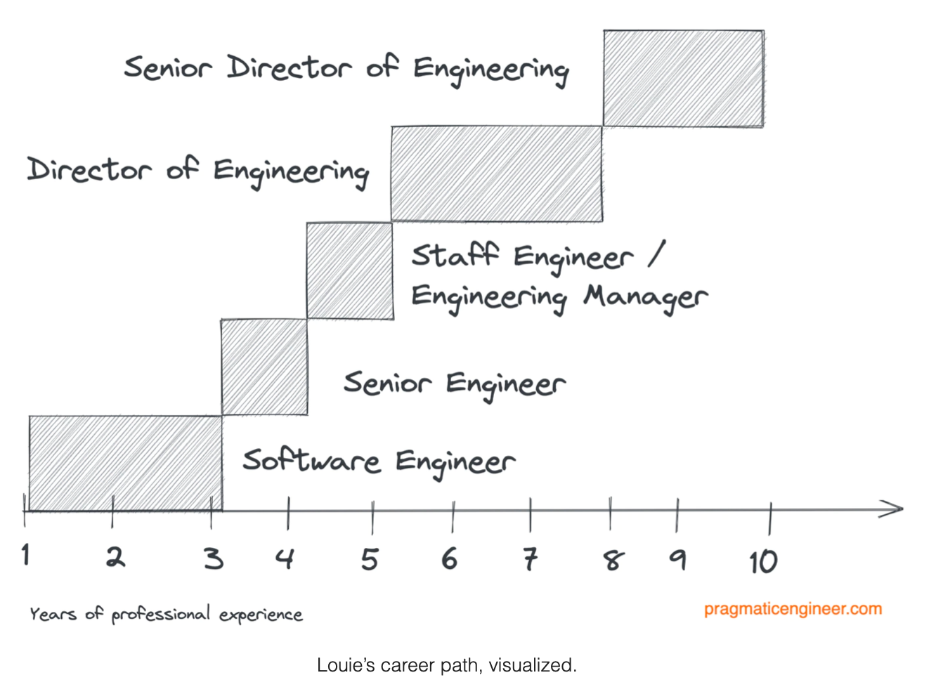 from.software.engineer.to.sr.director.of.engineering/path.png