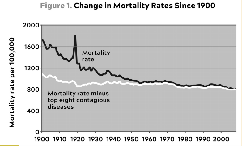 Mortality rates over time