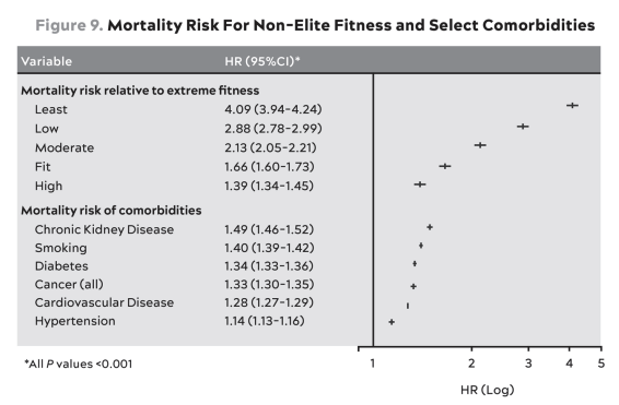 Mortality Risk for Non-Elite Fitness and Select Comorbidities