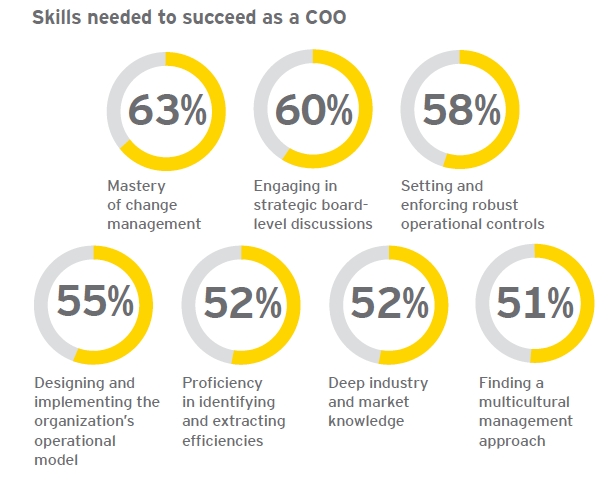 Skills needed to succeed as a COO