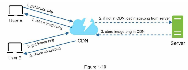 CDN workflow