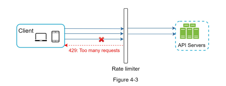rate-limiting