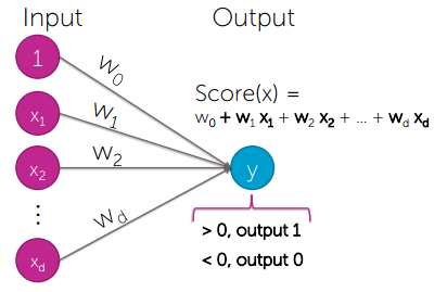 Graph Classifier