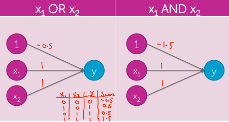 What can a linear classifier represent?