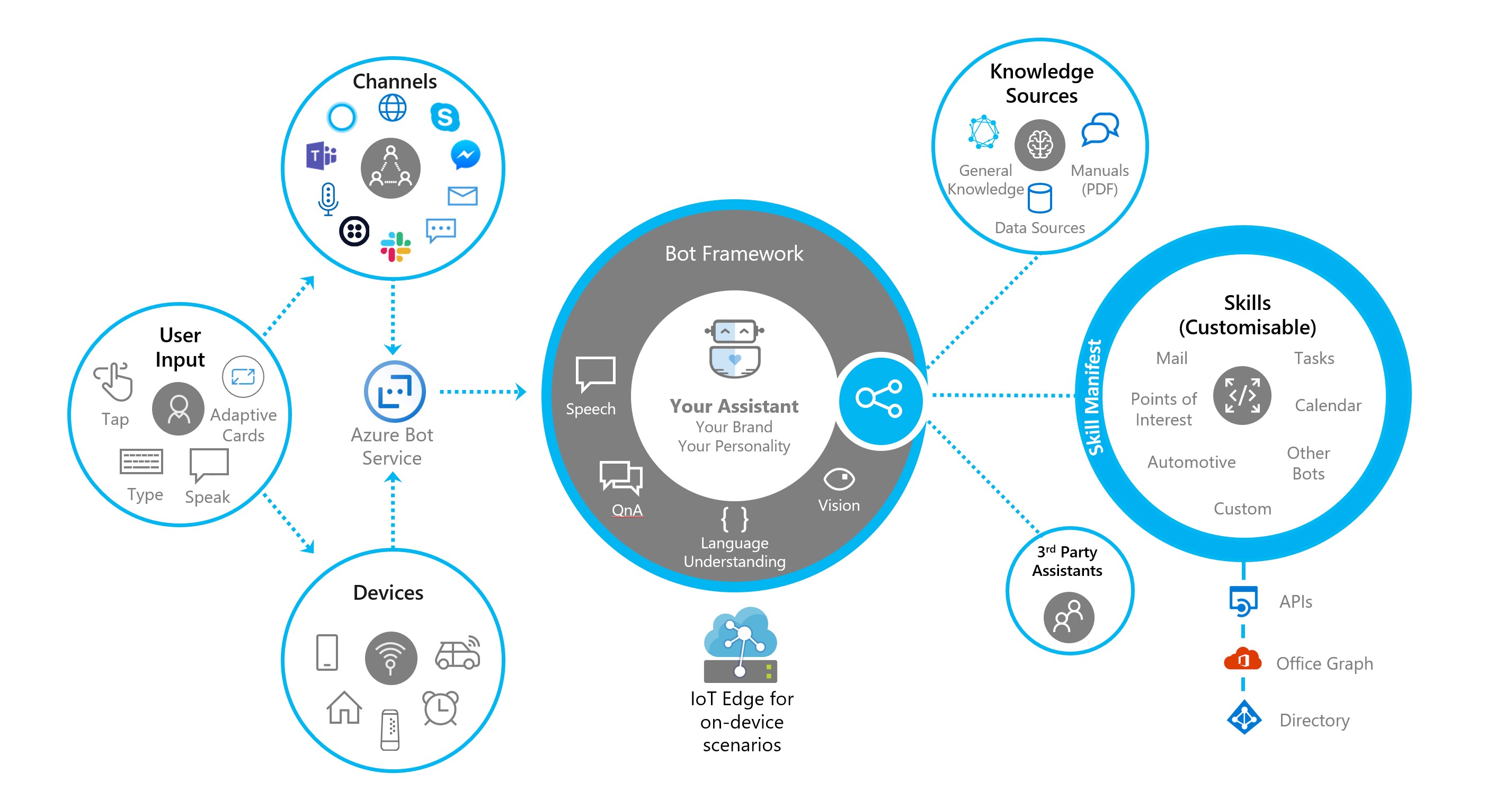 Dotnet source. Microsoft bot. Dotnet bot. Microsoft Power platform. Knowledge channel.