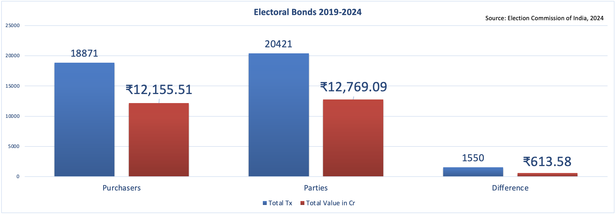 GitHub - arafkarsh/electoralbonds: Electoral Bonds data from SBI was ...
