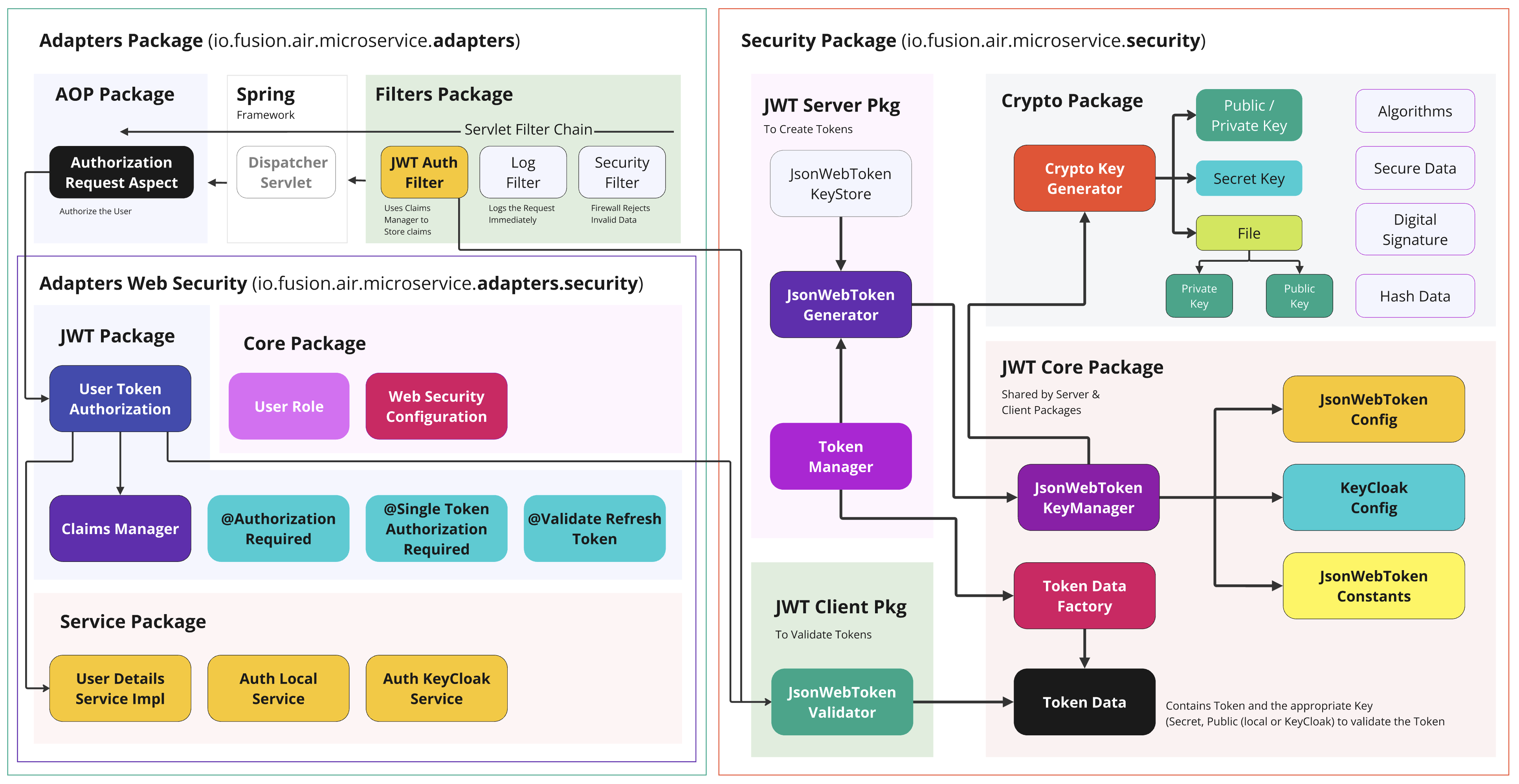 Security Structure