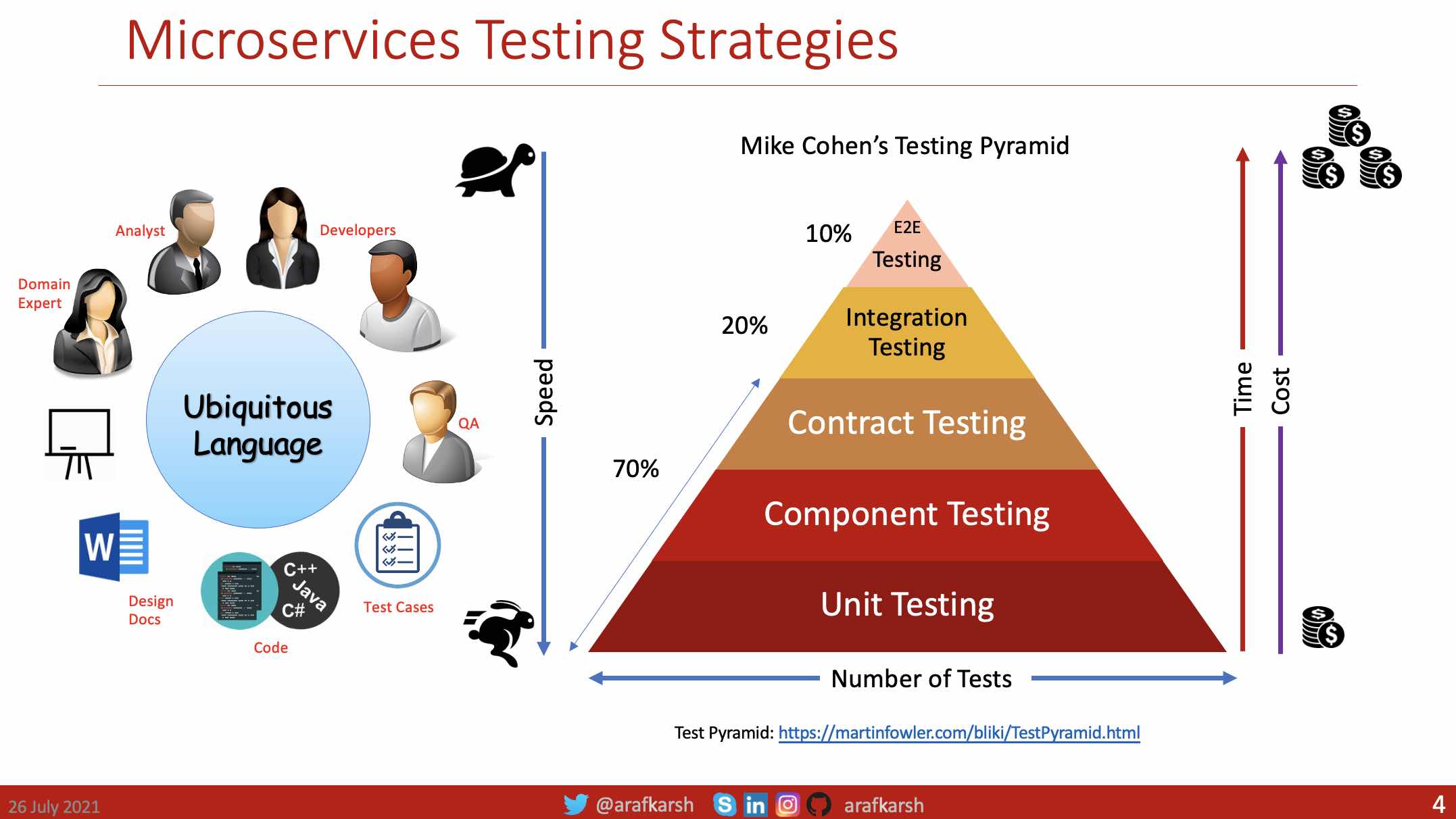 Microservice Testing Strategies