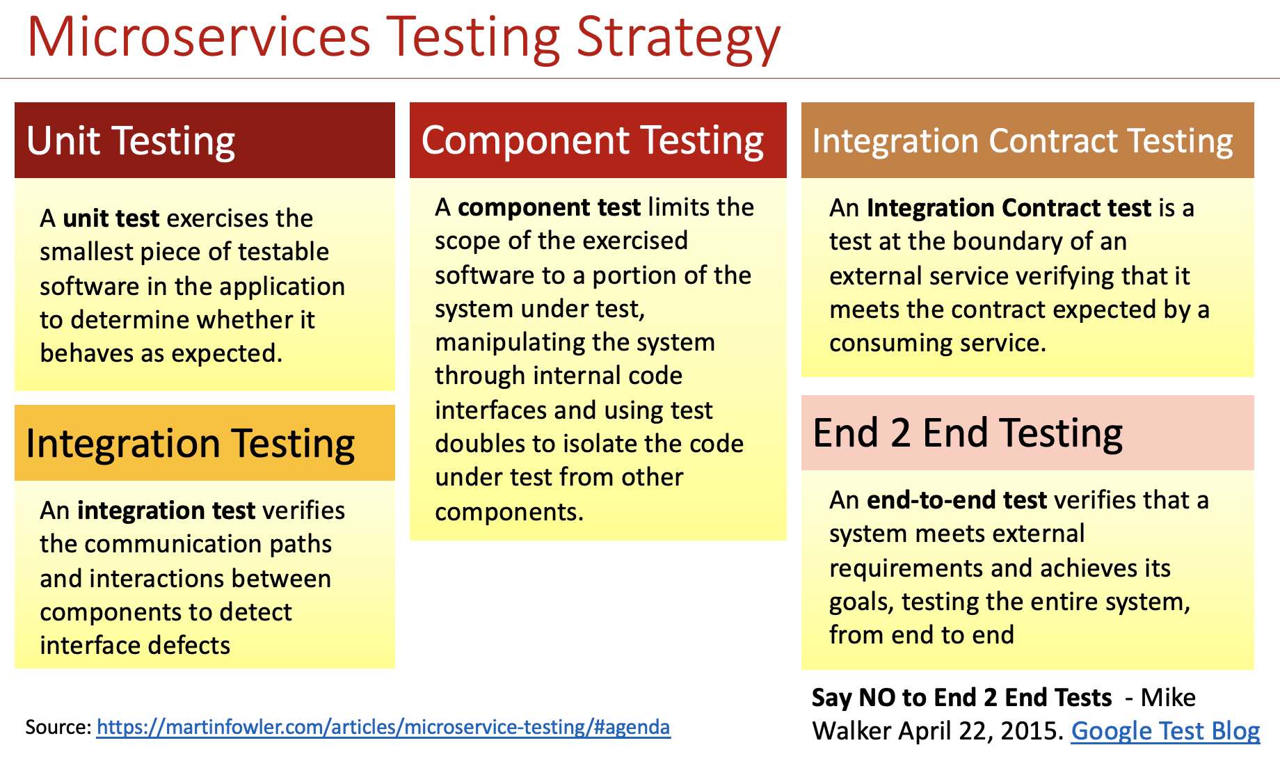 Microservices Testing Categories