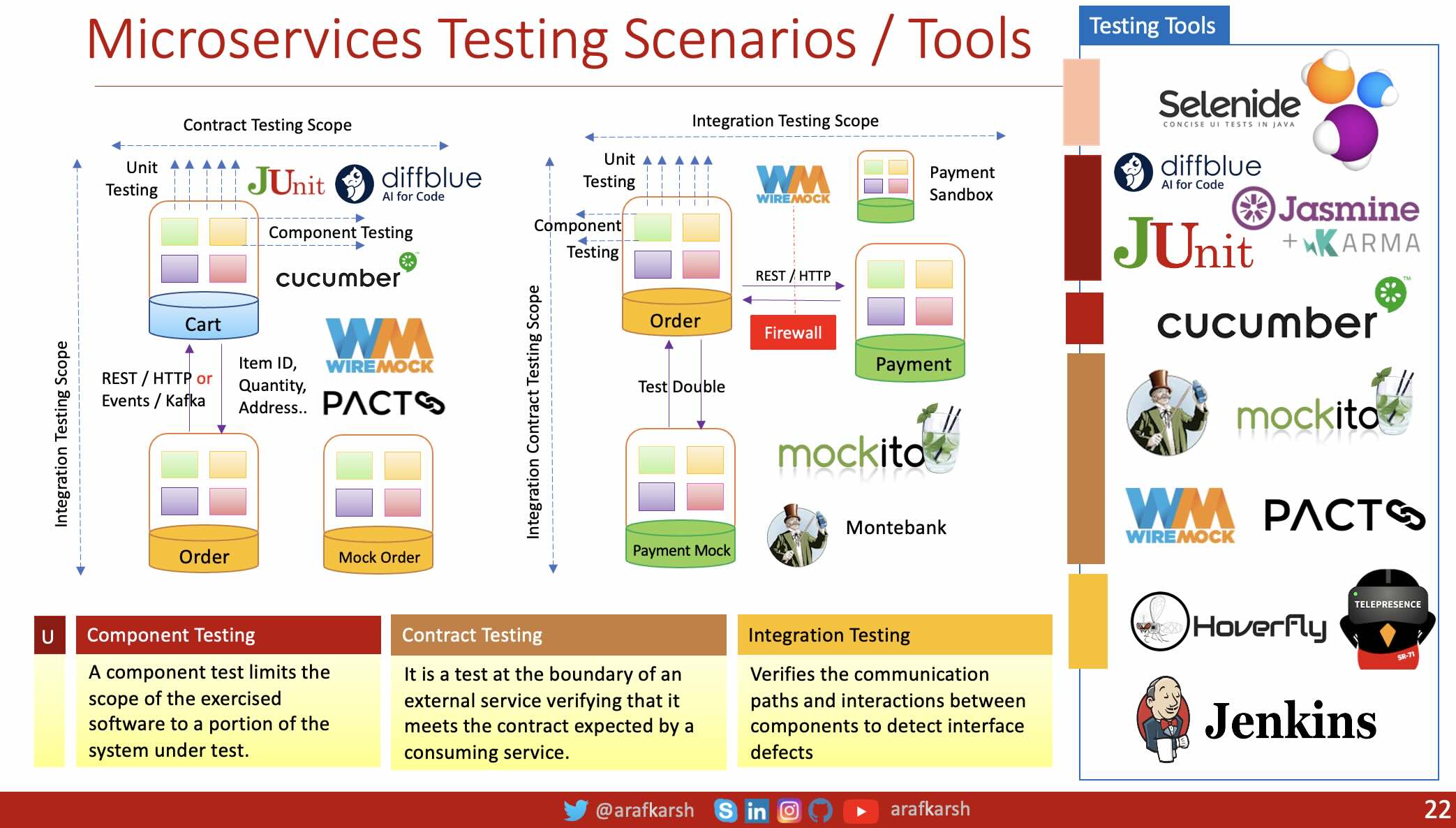 Microservices Testing Frameworks