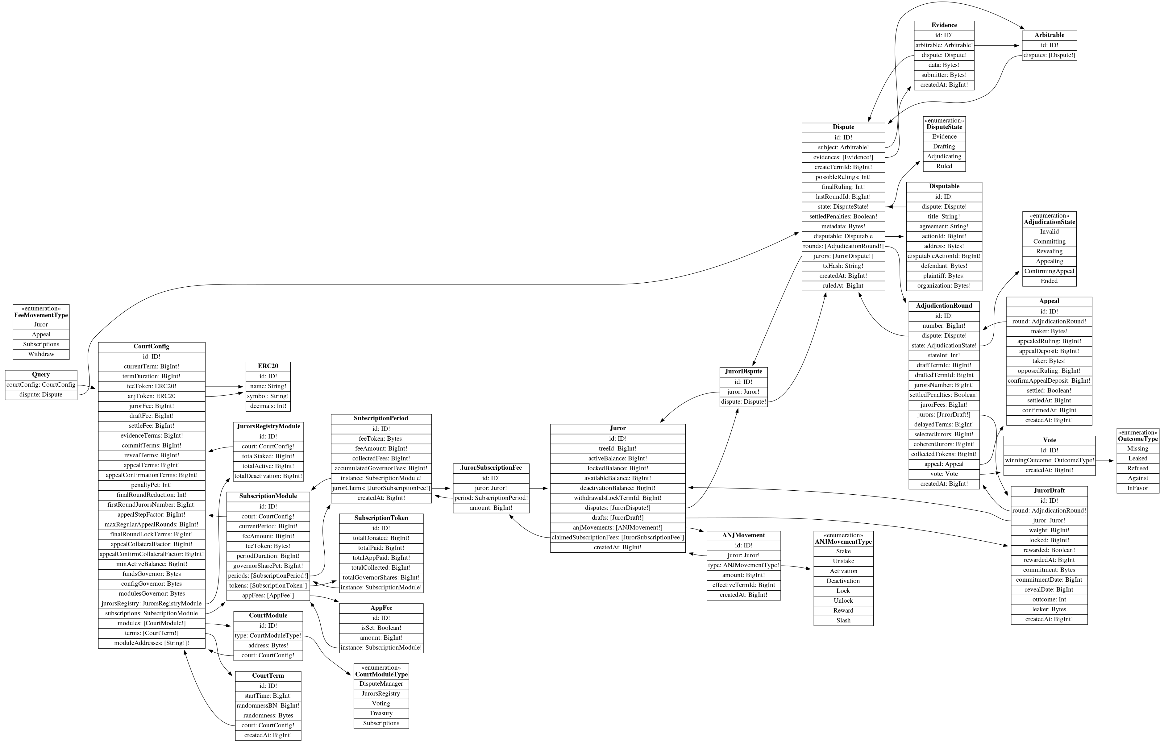 subgraph schema