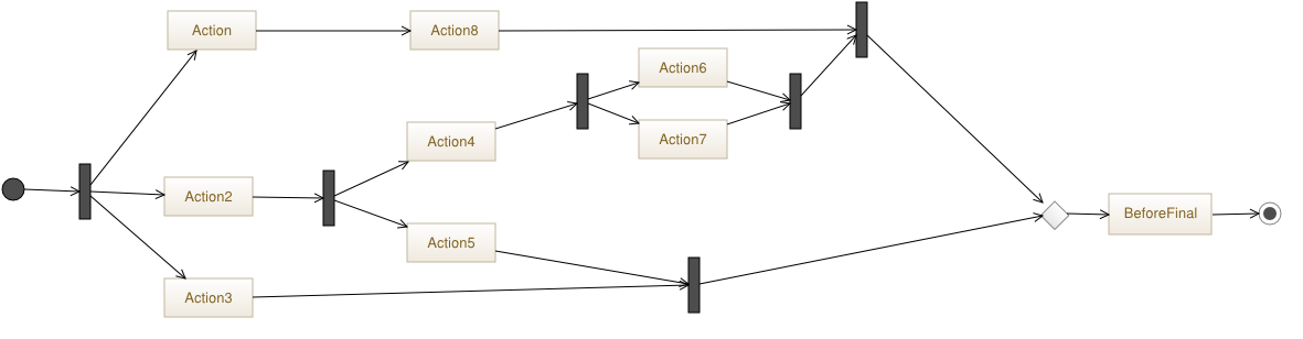 Complex Synchronization Activity