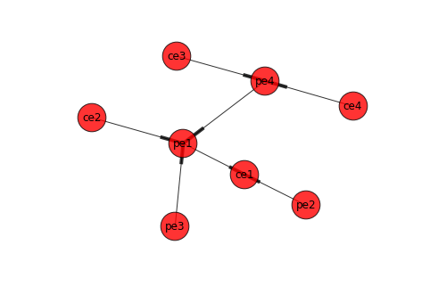 NLAN visualization