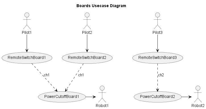 RemoteSwitchBoard, from the project README