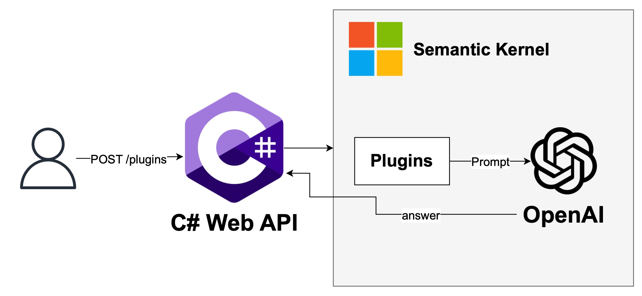 Semantic Kernel