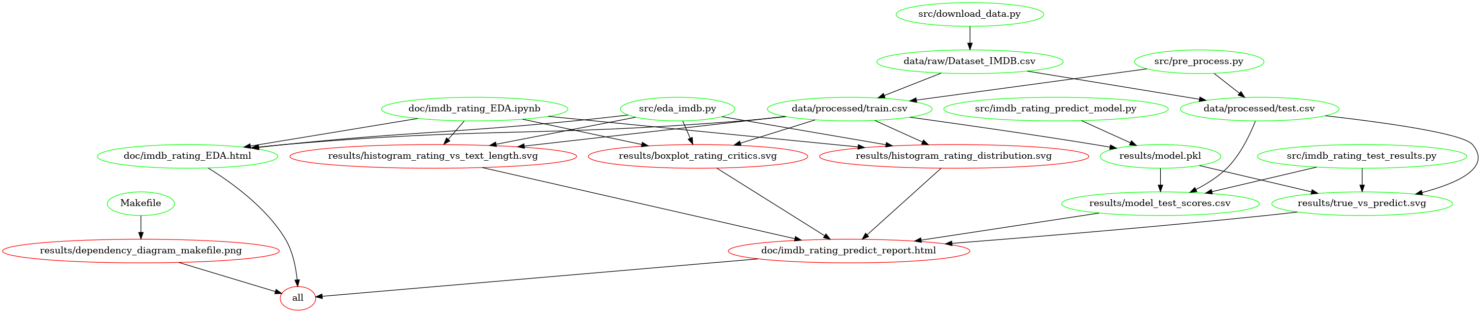 Dependency diagram of the Makefile