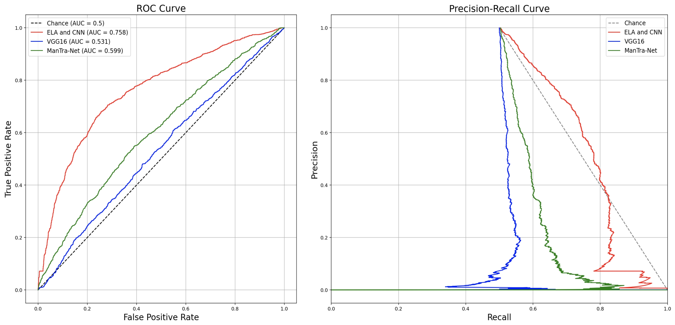 ROC and PR curve