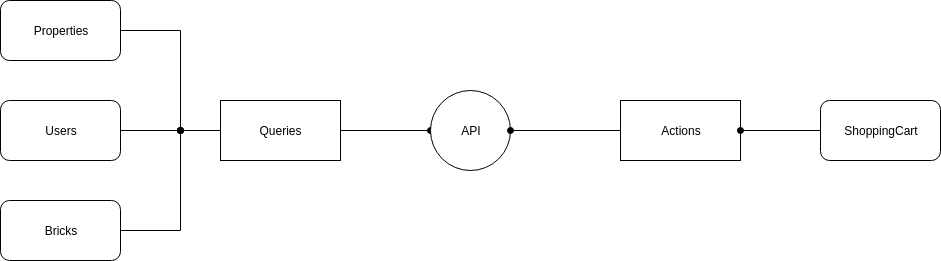 API diagram