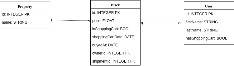 Models diagram