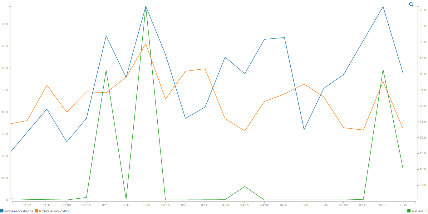 CloudWatch metrics