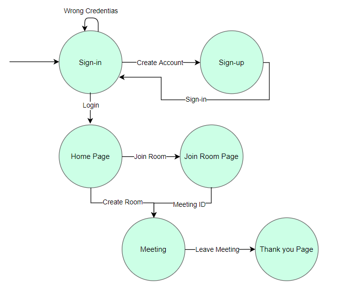 Flowchart showing connections of webpages