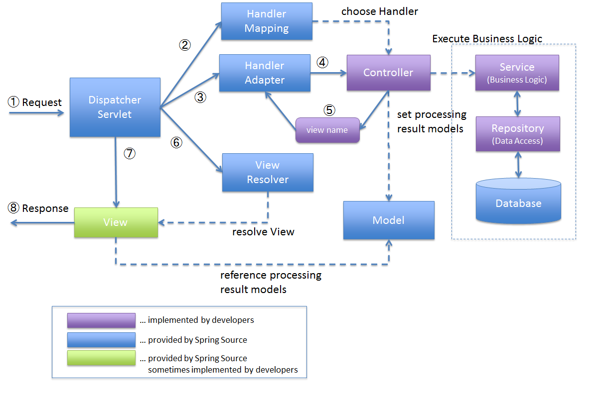 http://terasolunaorg.github.io/guideline/1.0.1.RELEASE/en/Overview/SpringMVCOverview.html